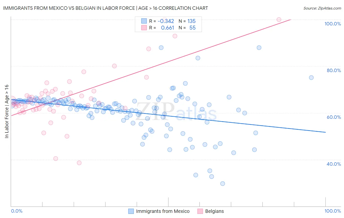 Immigrants from Mexico vs Belgian In Labor Force | Age > 16