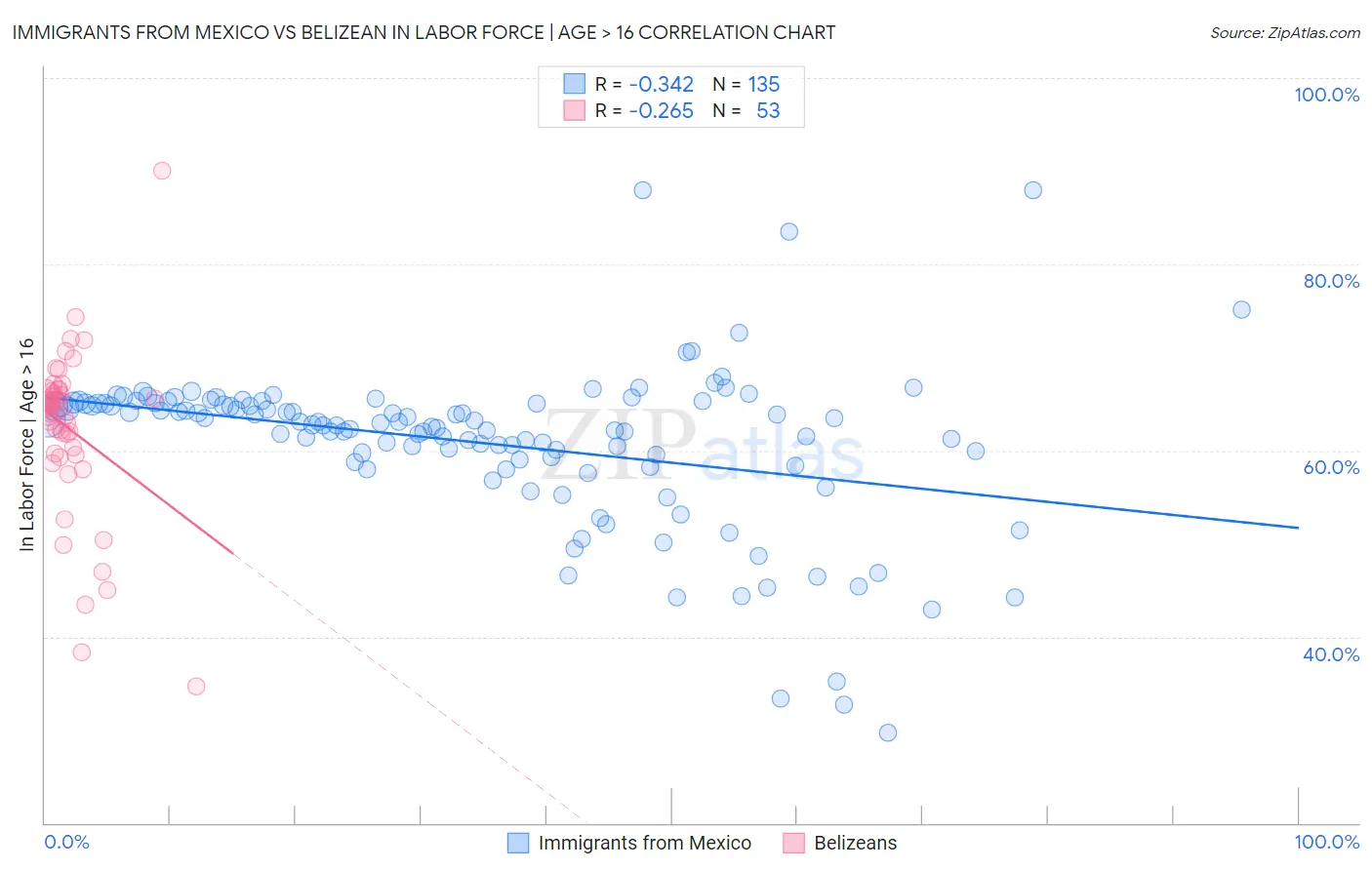 Immigrants from Mexico vs Belizean In Labor Force | Age > 16