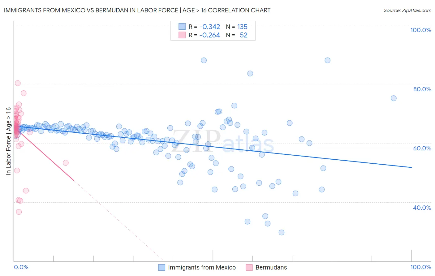 Immigrants from Mexico vs Bermudan In Labor Force | Age > 16