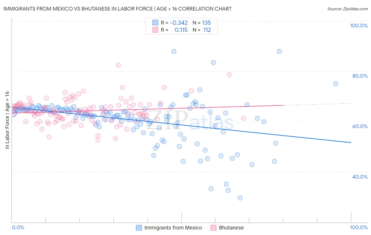 Immigrants from Mexico vs Bhutanese In Labor Force | Age > 16