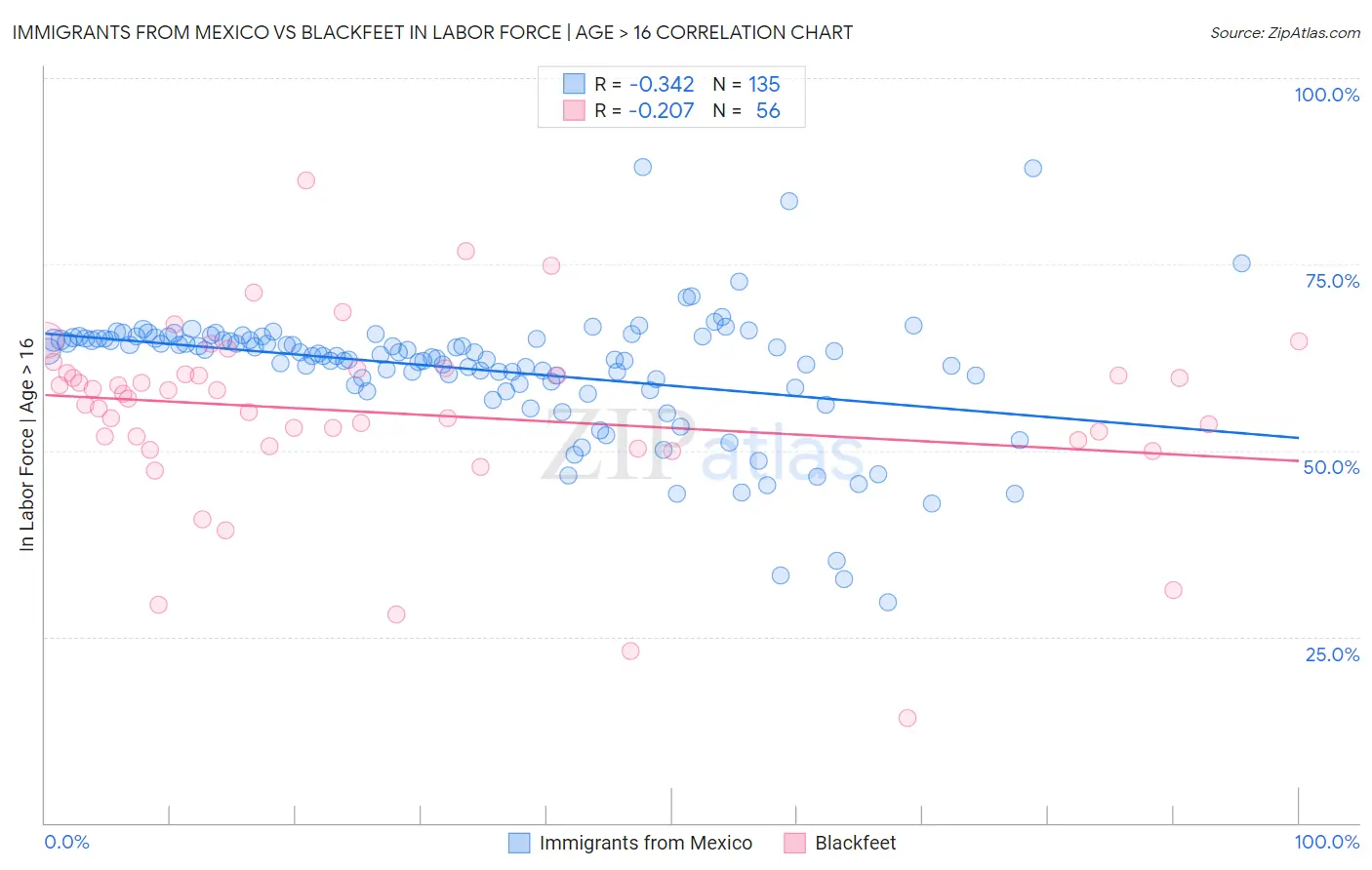 Immigrants from Mexico vs Blackfeet In Labor Force | Age > 16