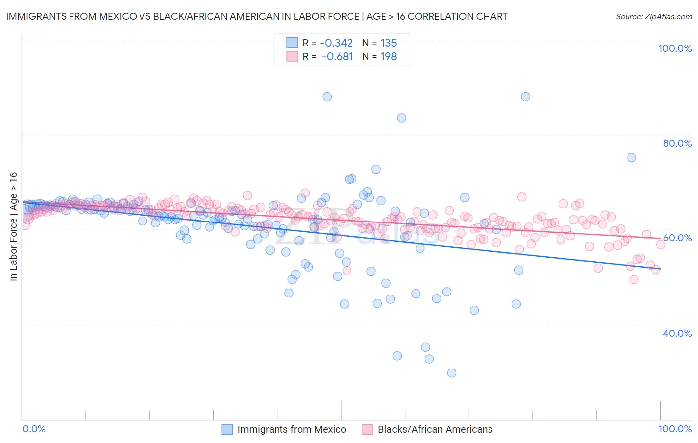 Immigrants from Mexico vs Black/African American In Labor Force | Age > 16