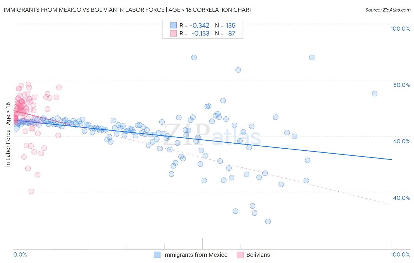 Immigrants from Mexico vs Bolivian In Labor Force | Age > 16