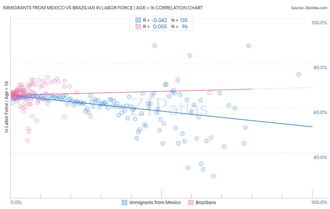Immigrants from Mexico vs Brazilian In Labor Force | Age > 16