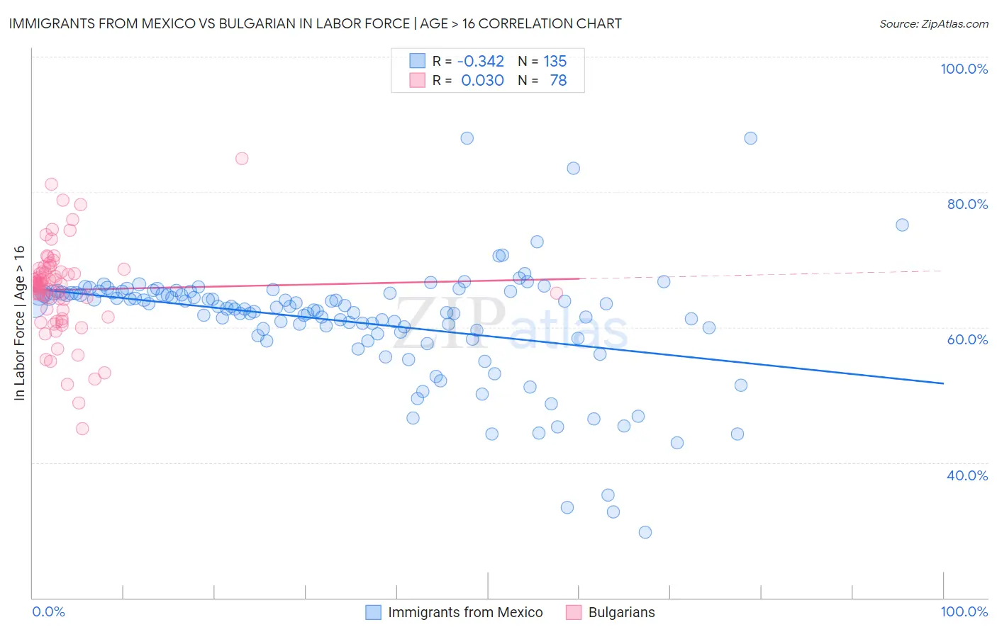 Immigrants from Mexico vs Bulgarian In Labor Force | Age > 16