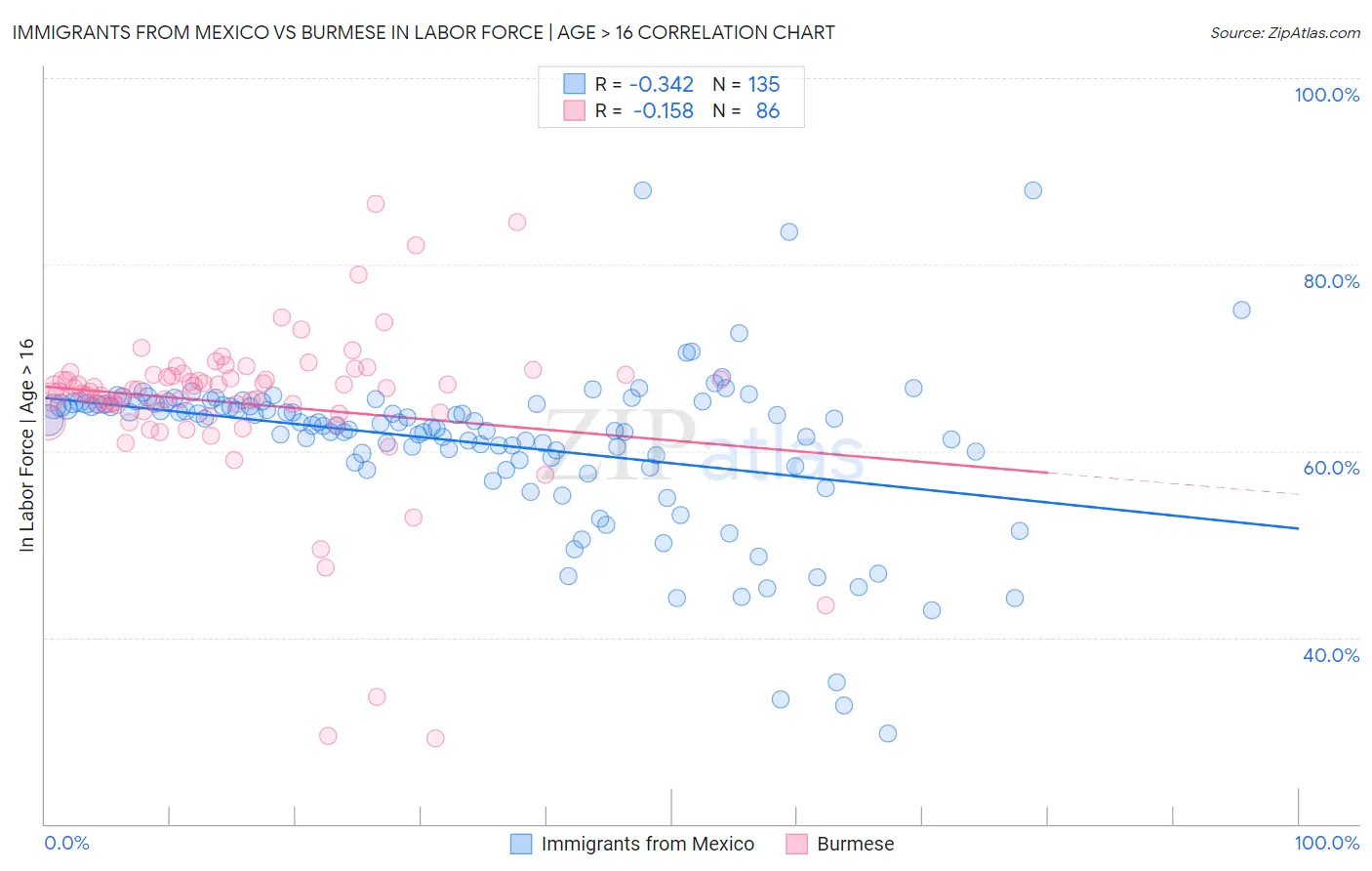 Immigrants from Mexico vs Burmese In Labor Force | Age > 16