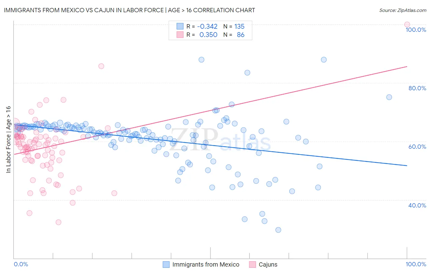 Immigrants from Mexico vs Cajun In Labor Force | Age > 16