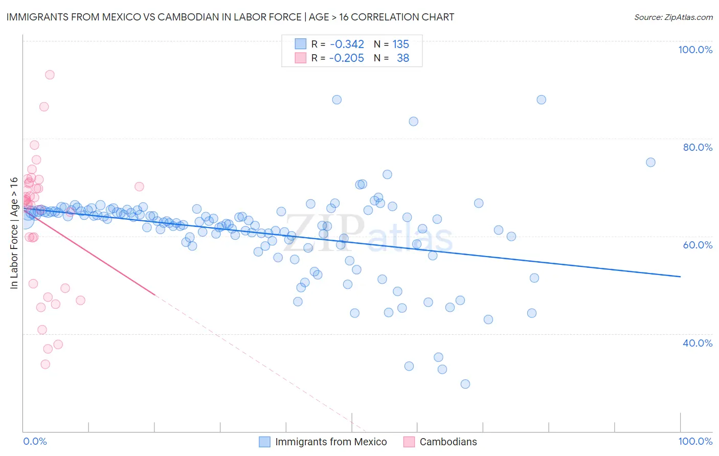 Immigrants from Mexico vs Cambodian In Labor Force | Age > 16