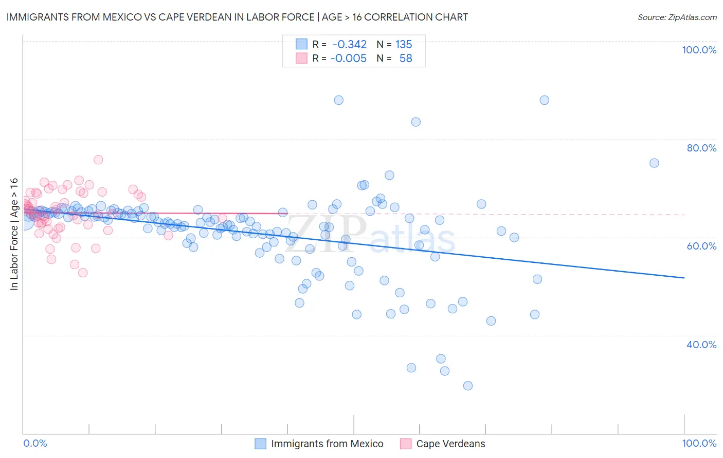 Immigrants from Mexico vs Cape Verdean In Labor Force | Age > 16