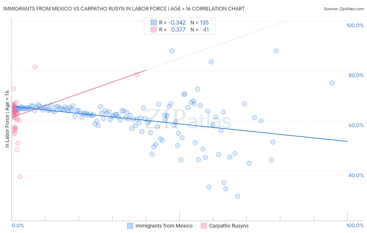 Immigrants from Mexico vs Carpatho Rusyn In Labor Force | Age > 16