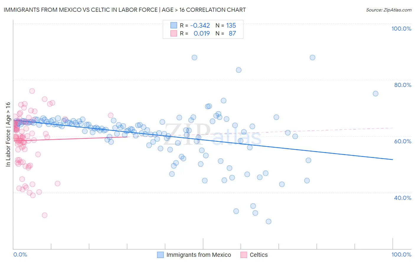 Immigrants from Mexico vs Celtic In Labor Force | Age > 16