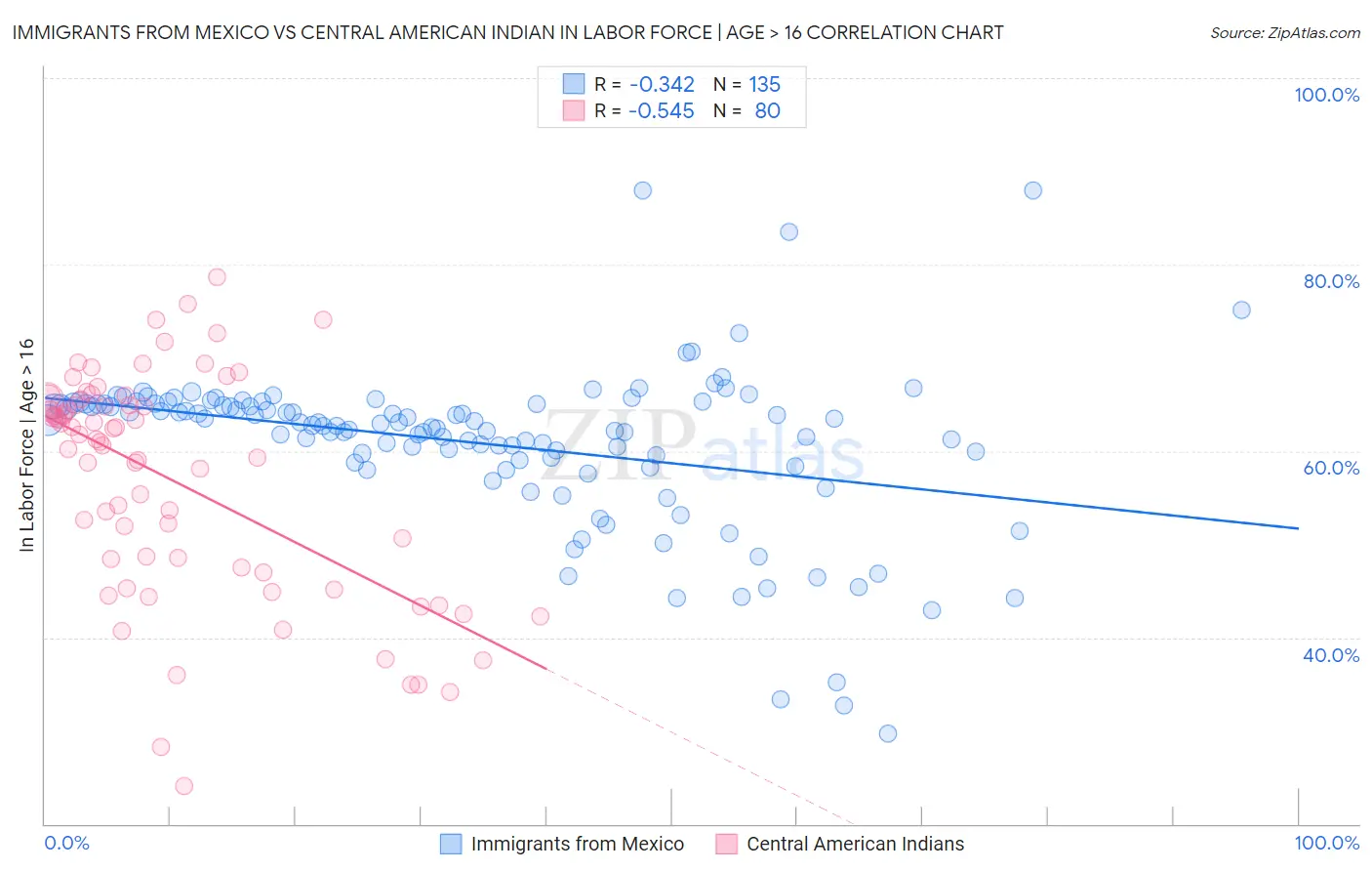 Immigrants from Mexico vs Central American Indian In Labor Force | Age > 16