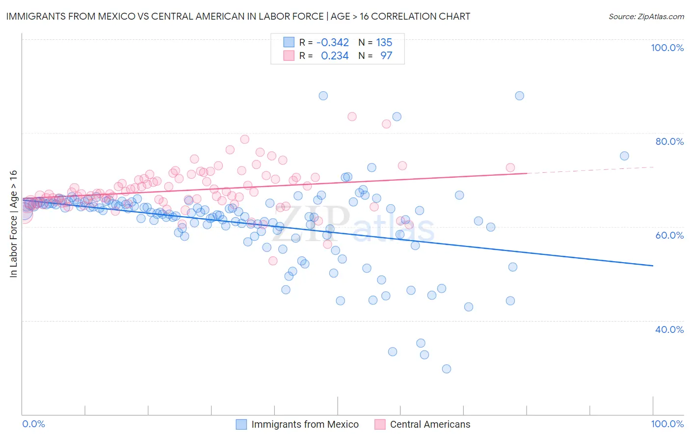 Immigrants from Mexico vs Central American In Labor Force | Age > 16