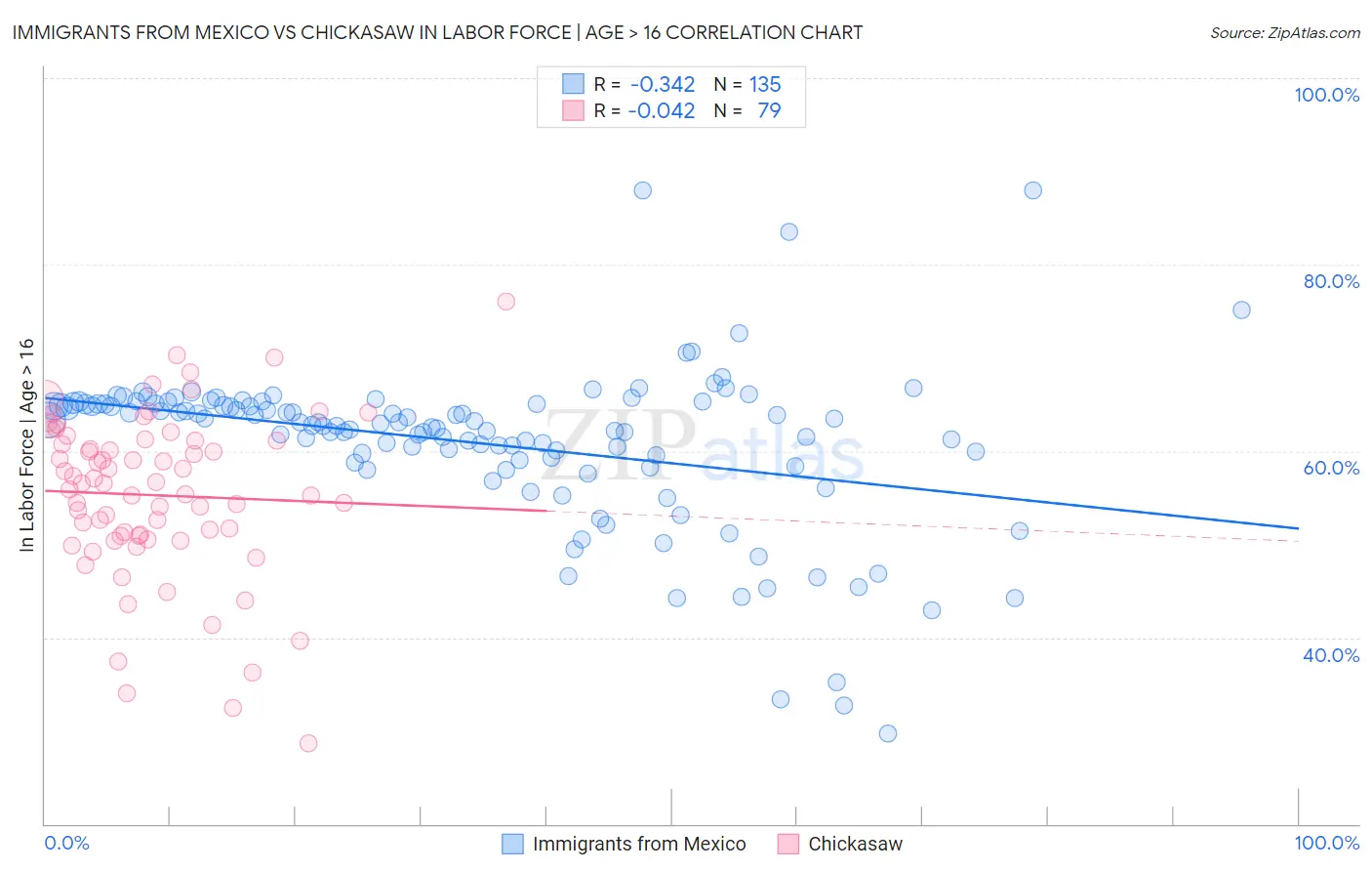 Immigrants from Mexico vs Chickasaw In Labor Force | Age > 16