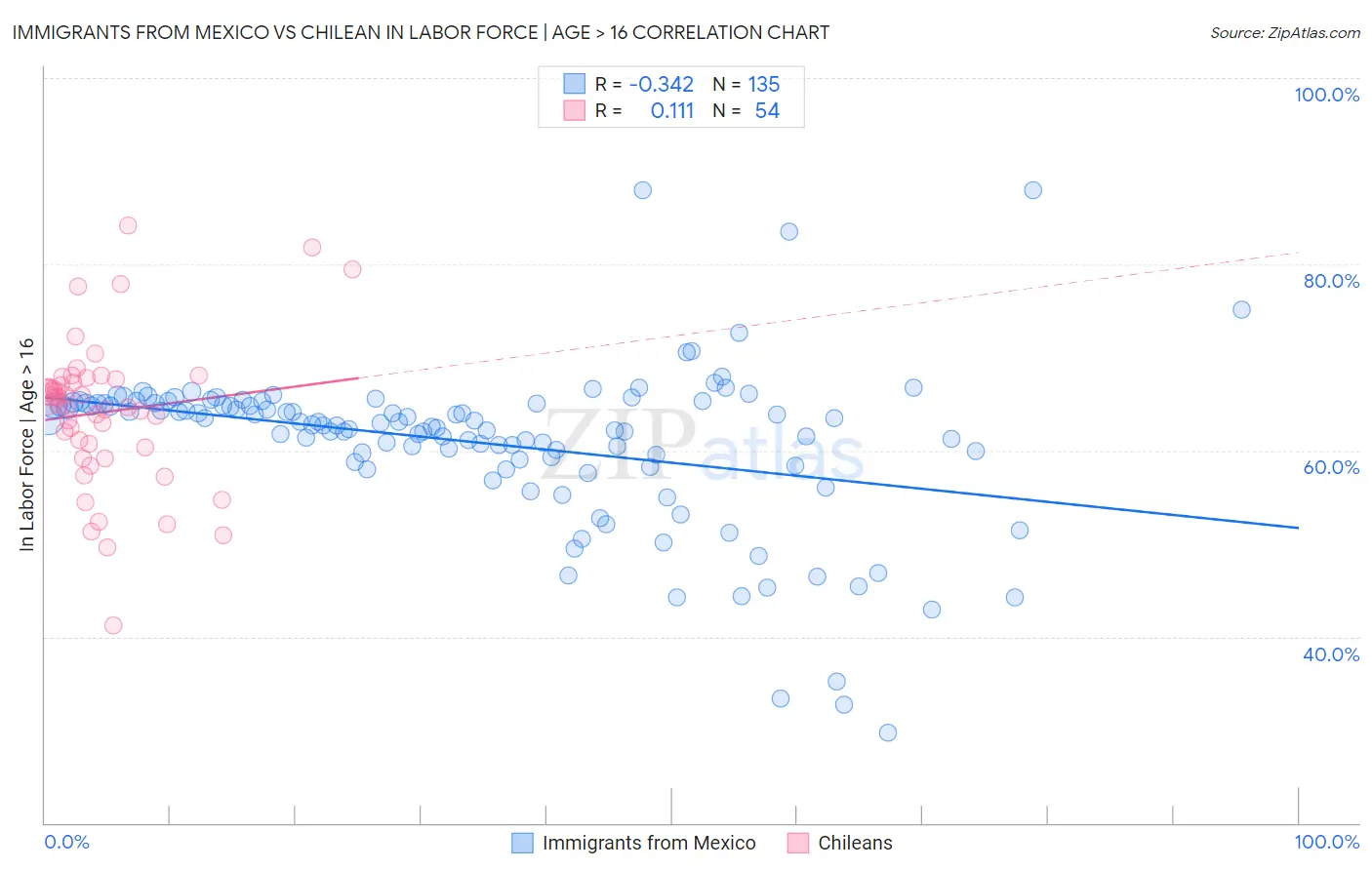 Immigrants from Mexico vs Chilean In Labor Force | Age > 16