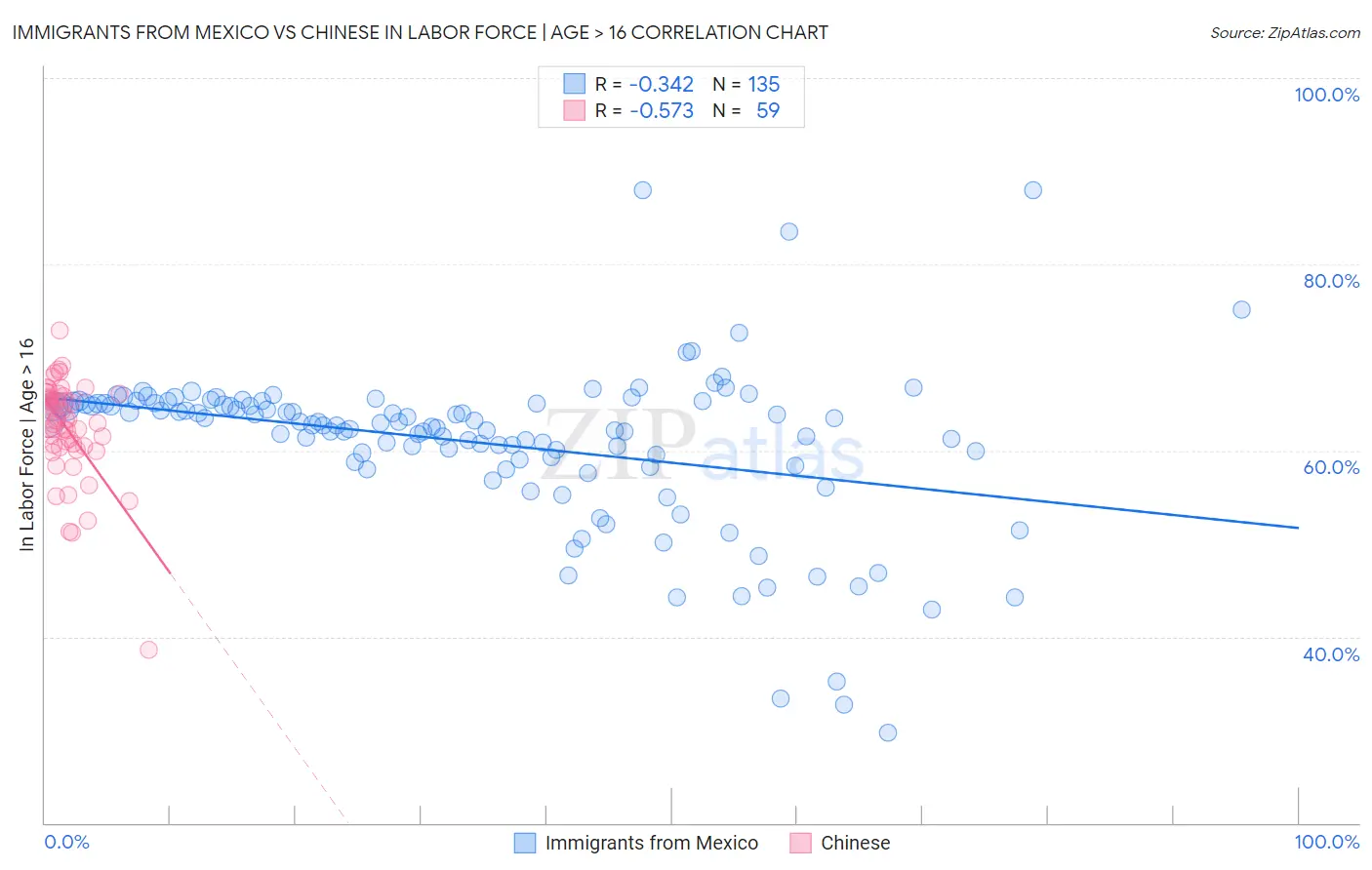 Immigrants from Mexico vs Chinese In Labor Force | Age > 16
