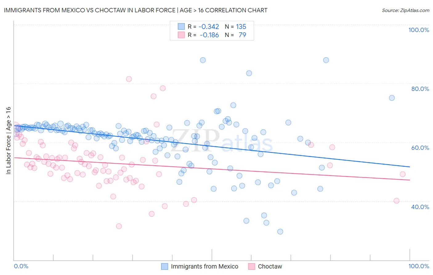 Immigrants from Mexico vs Choctaw In Labor Force | Age > 16