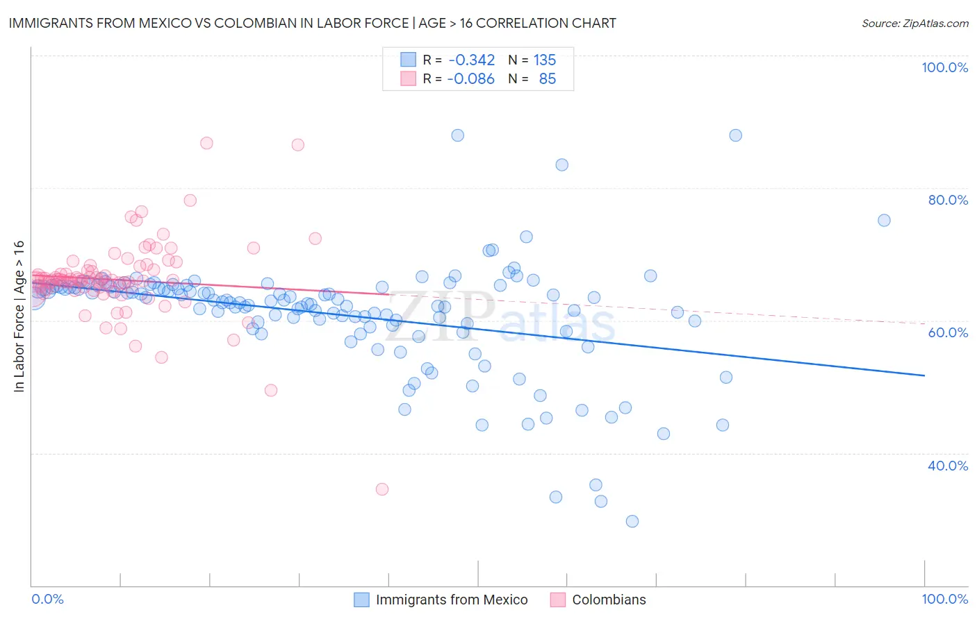 Immigrants from Mexico vs Colombian In Labor Force | Age > 16