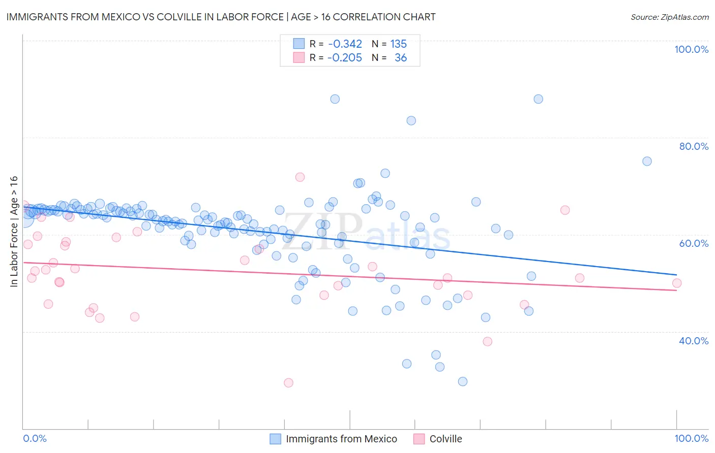 Immigrants from Mexico vs Colville In Labor Force | Age > 16