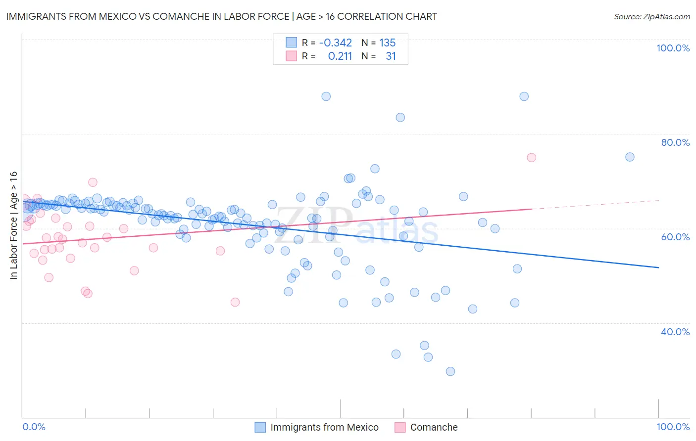 Immigrants from Mexico vs Comanche In Labor Force | Age > 16