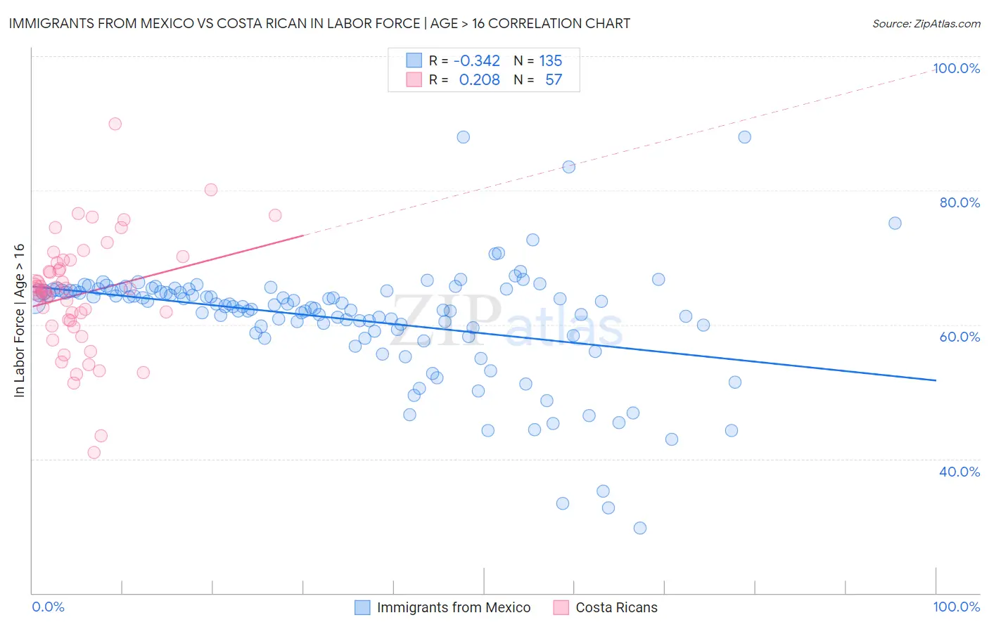 Immigrants from Mexico vs Costa Rican In Labor Force | Age > 16