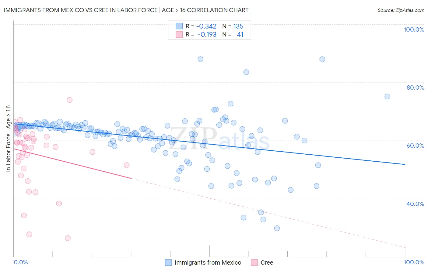 Immigrants from Mexico vs Cree In Labor Force | Age > 16