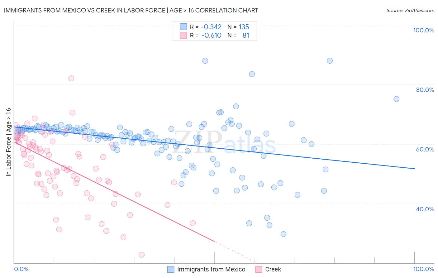 Immigrants from Mexico vs Creek In Labor Force | Age > 16