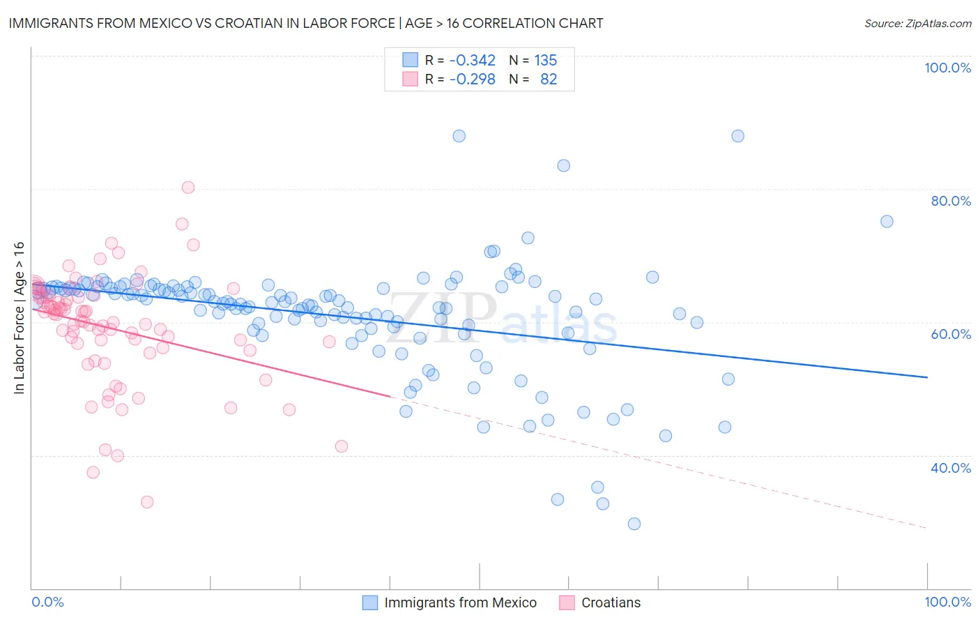 Immigrants from Mexico vs Croatian In Labor Force | Age > 16