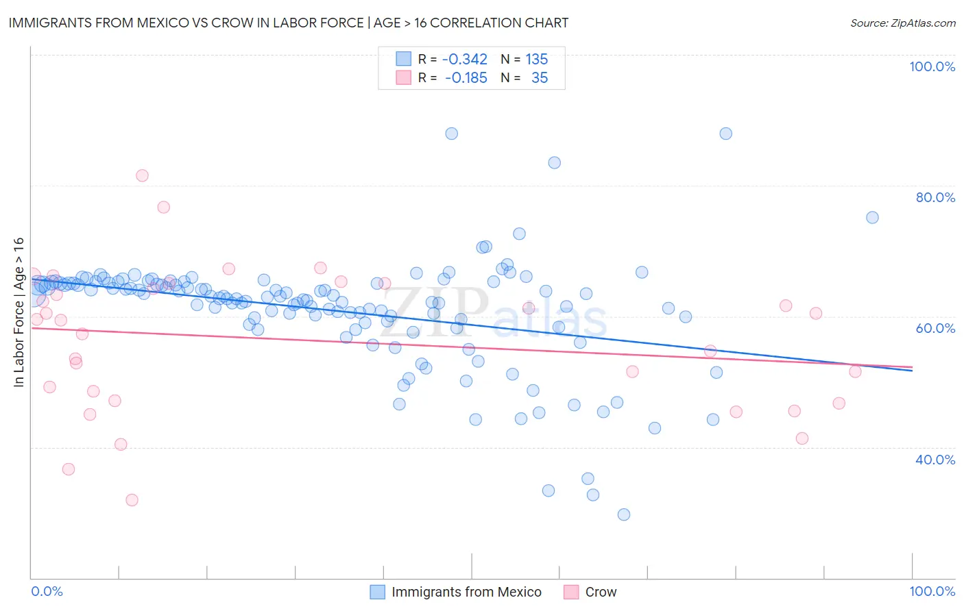 Immigrants from Mexico vs Crow In Labor Force | Age > 16