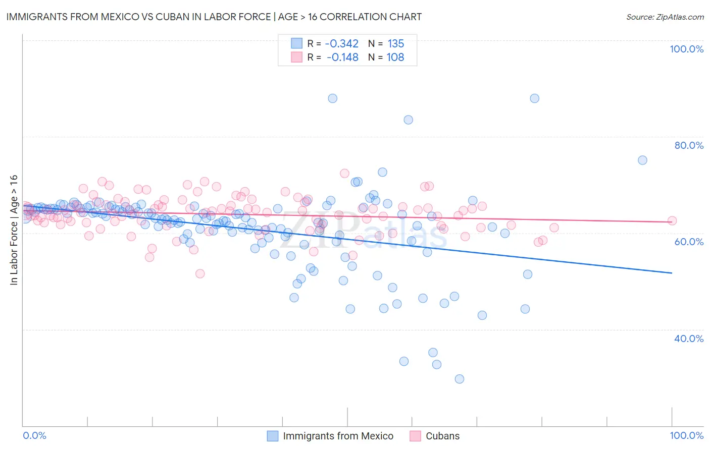 Immigrants from Mexico vs Cuban In Labor Force | Age > 16