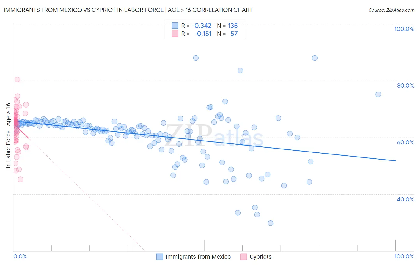 Immigrants from Mexico vs Cypriot In Labor Force | Age > 16