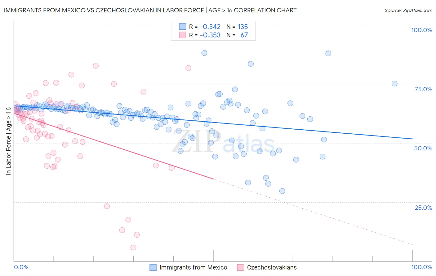 Immigrants from Mexico vs Czechoslovakian In Labor Force | Age > 16