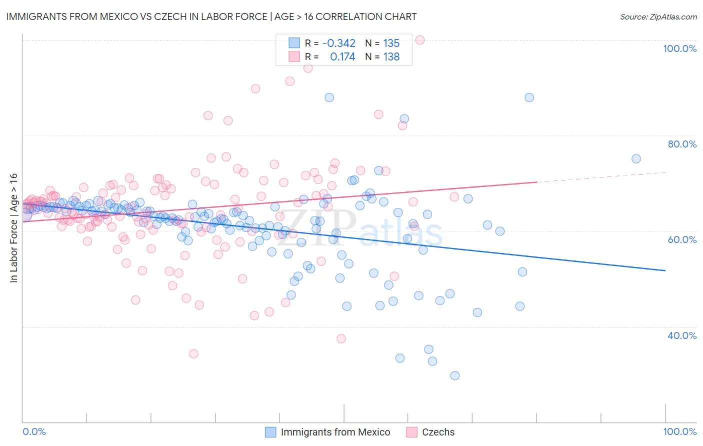 Immigrants from Mexico vs Czech In Labor Force | Age > 16