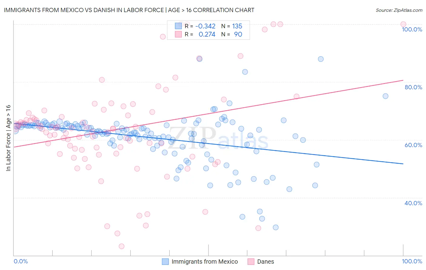 Immigrants from Mexico vs Danish In Labor Force | Age > 16