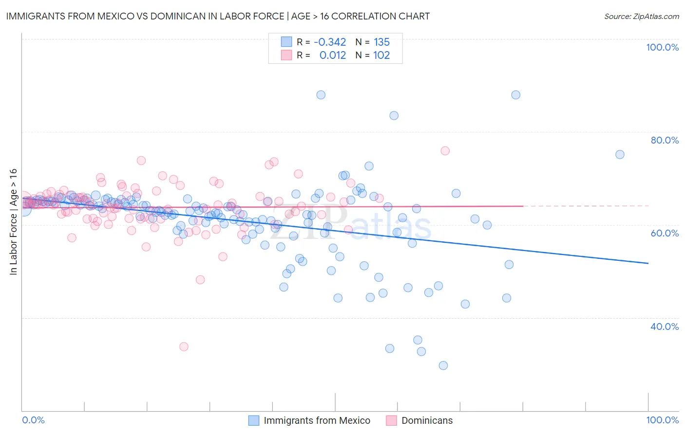 Immigrants from Mexico vs Dominican In Labor Force | Age > 16