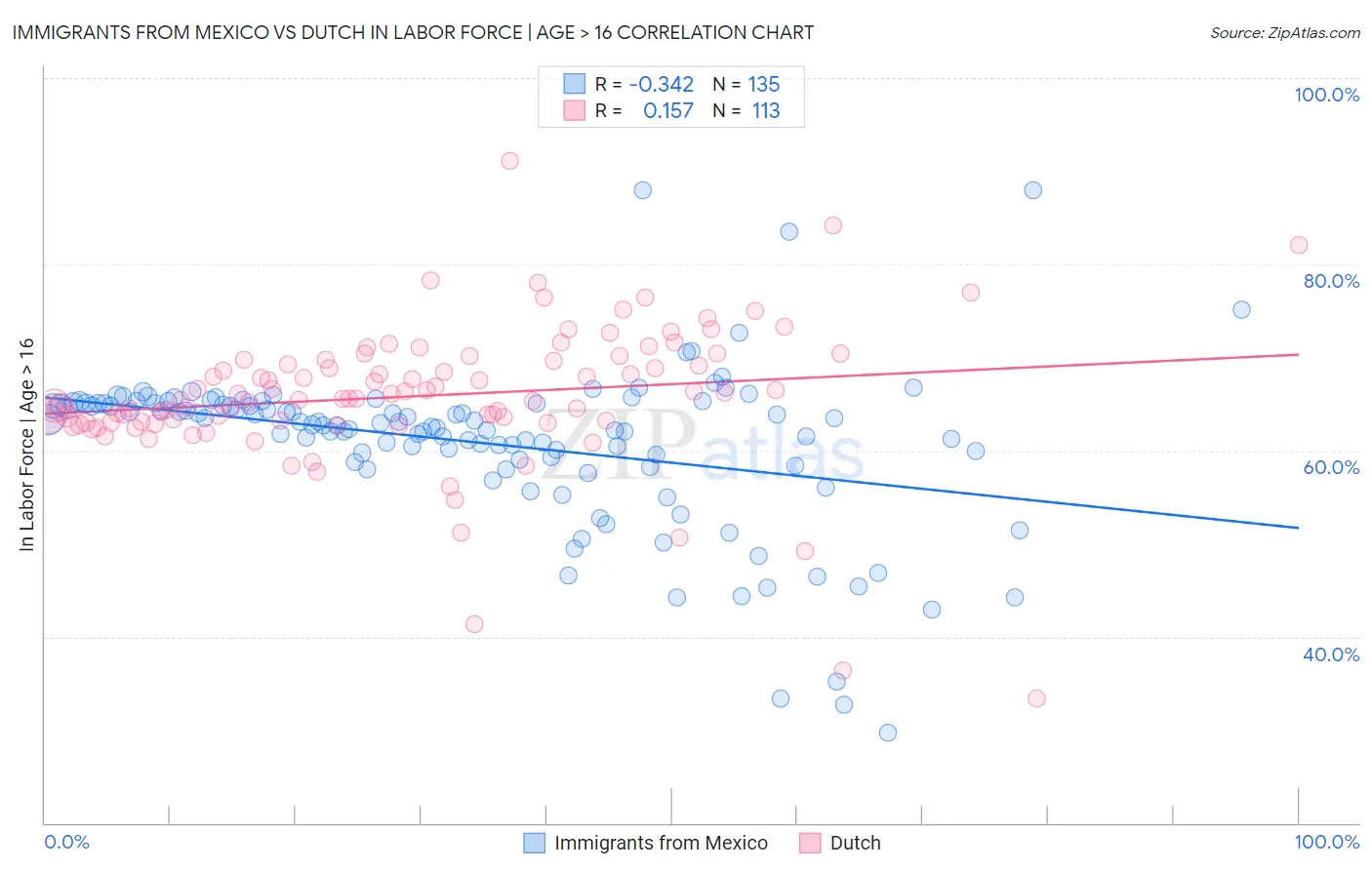 Immigrants from Mexico vs Dutch In Labor Force | Age > 16