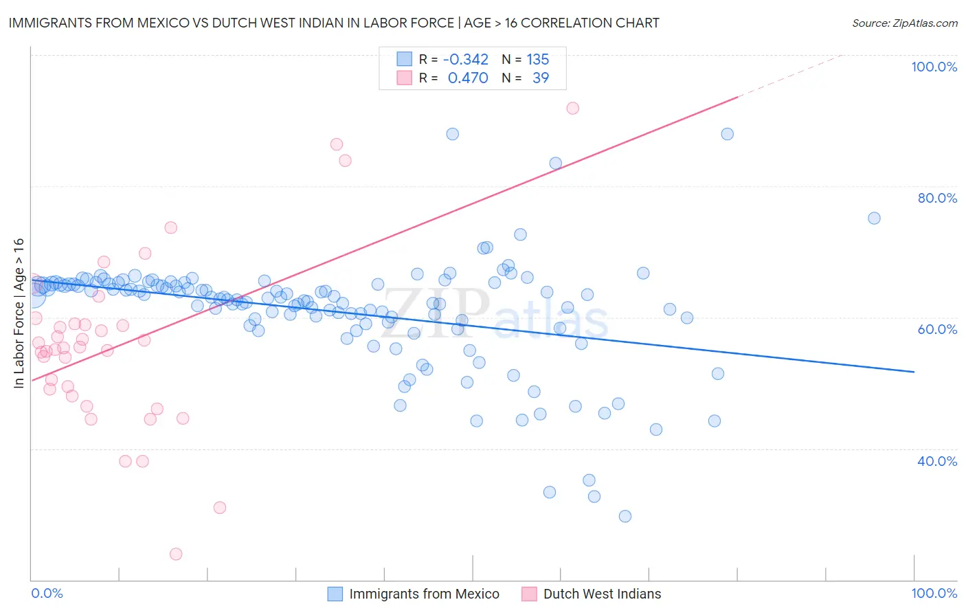 Immigrants from Mexico vs Dutch West Indian In Labor Force | Age > 16