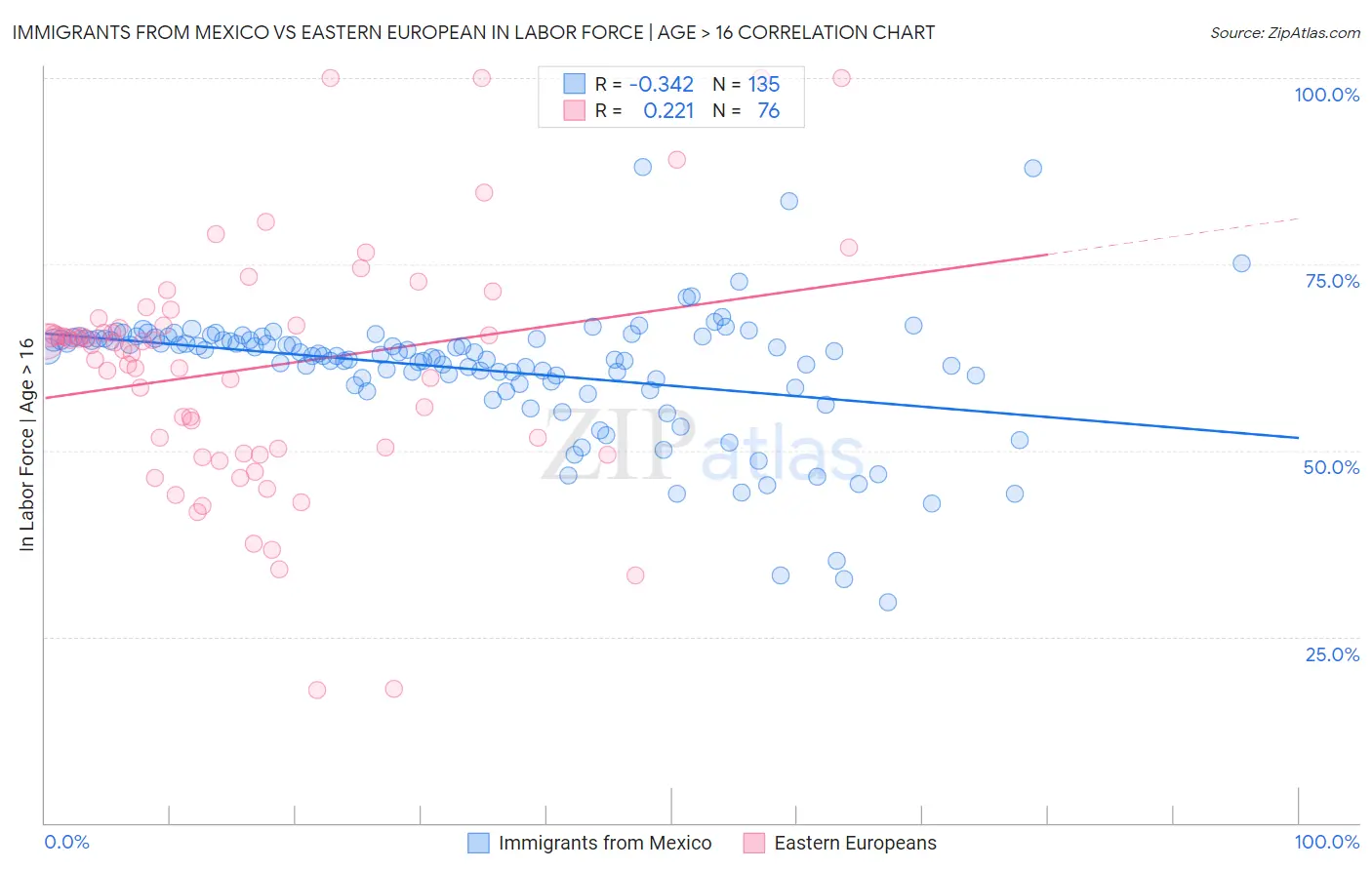 Immigrants from Mexico vs Eastern European In Labor Force | Age > 16