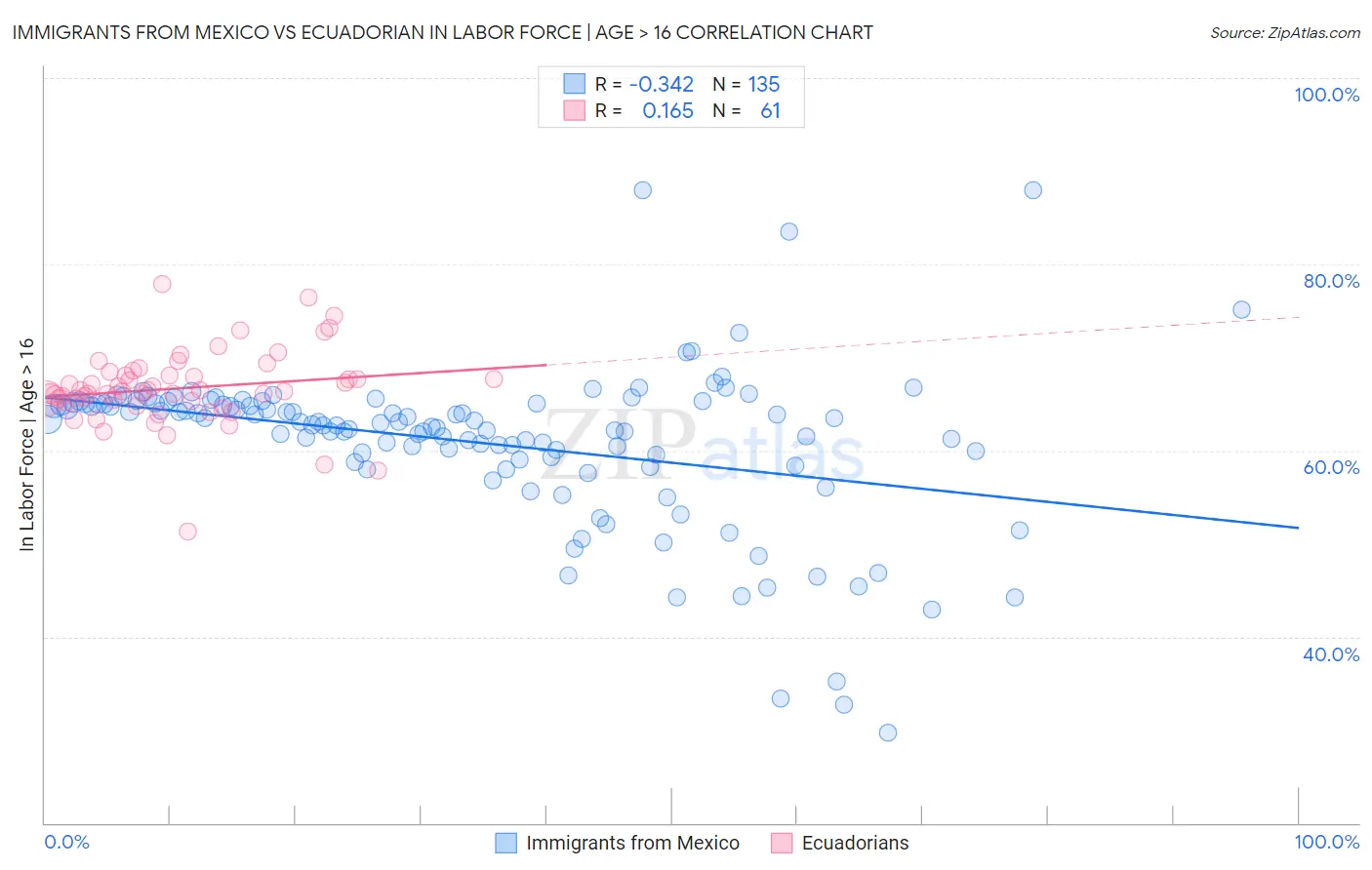 Immigrants from Mexico vs Ecuadorian In Labor Force | Age > 16