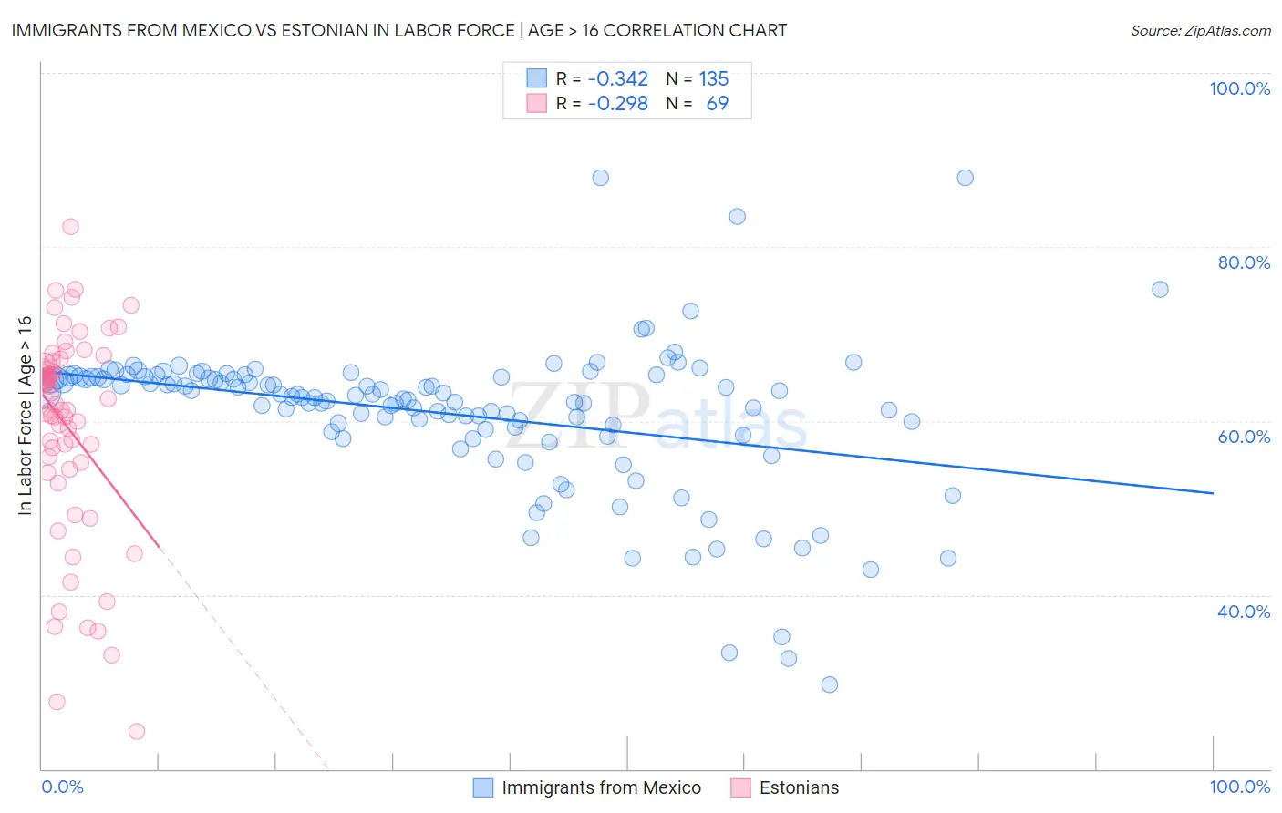 Immigrants from Mexico vs Estonian In Labor Force | Age > 16