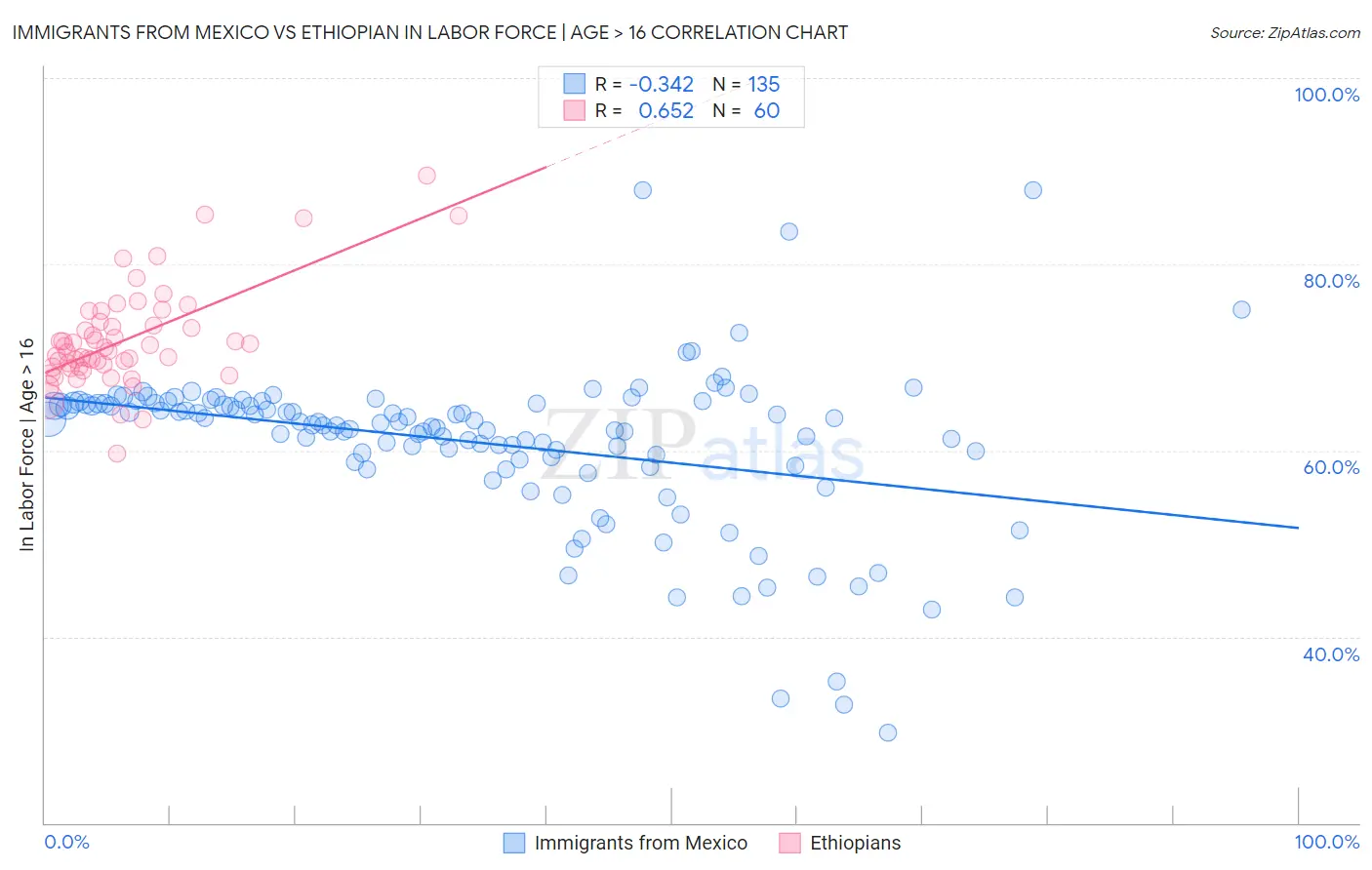 Immigrants from Mexico vs Ethiopian In Labor Force | Age > 16