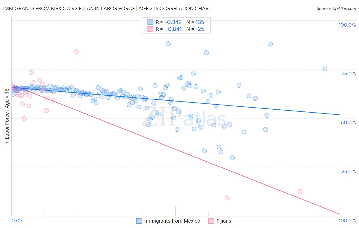 Immigrants from Mexico vs Fijian In Labor Force | Age > 16