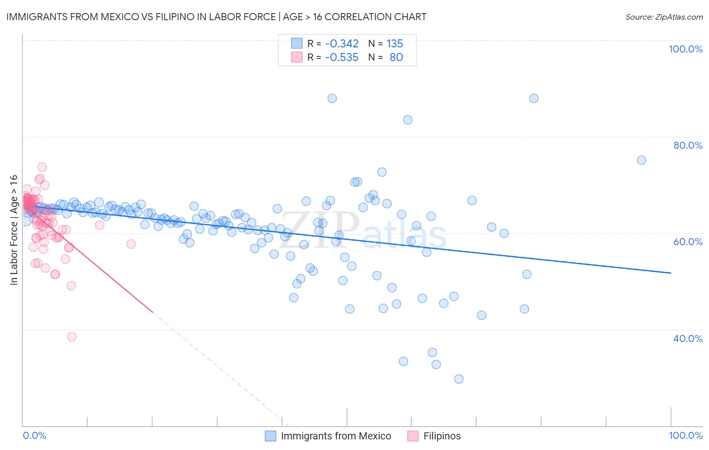 Immigrants from Mexico vs Filipino In Labor Force | Age > 16