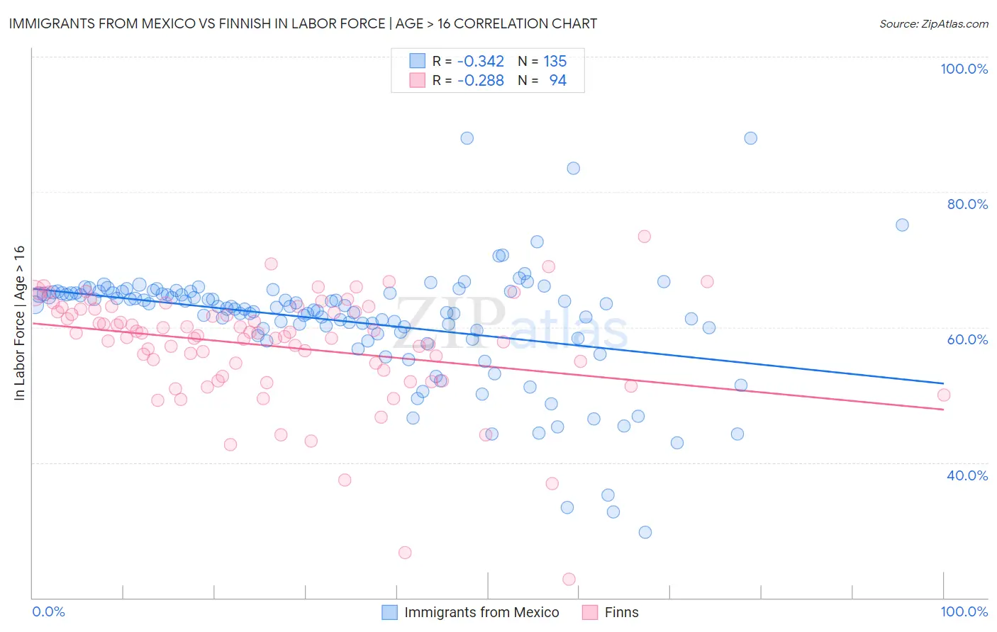 Immigrants from Mexico vs Finnish In Labor Force | Age > 16
