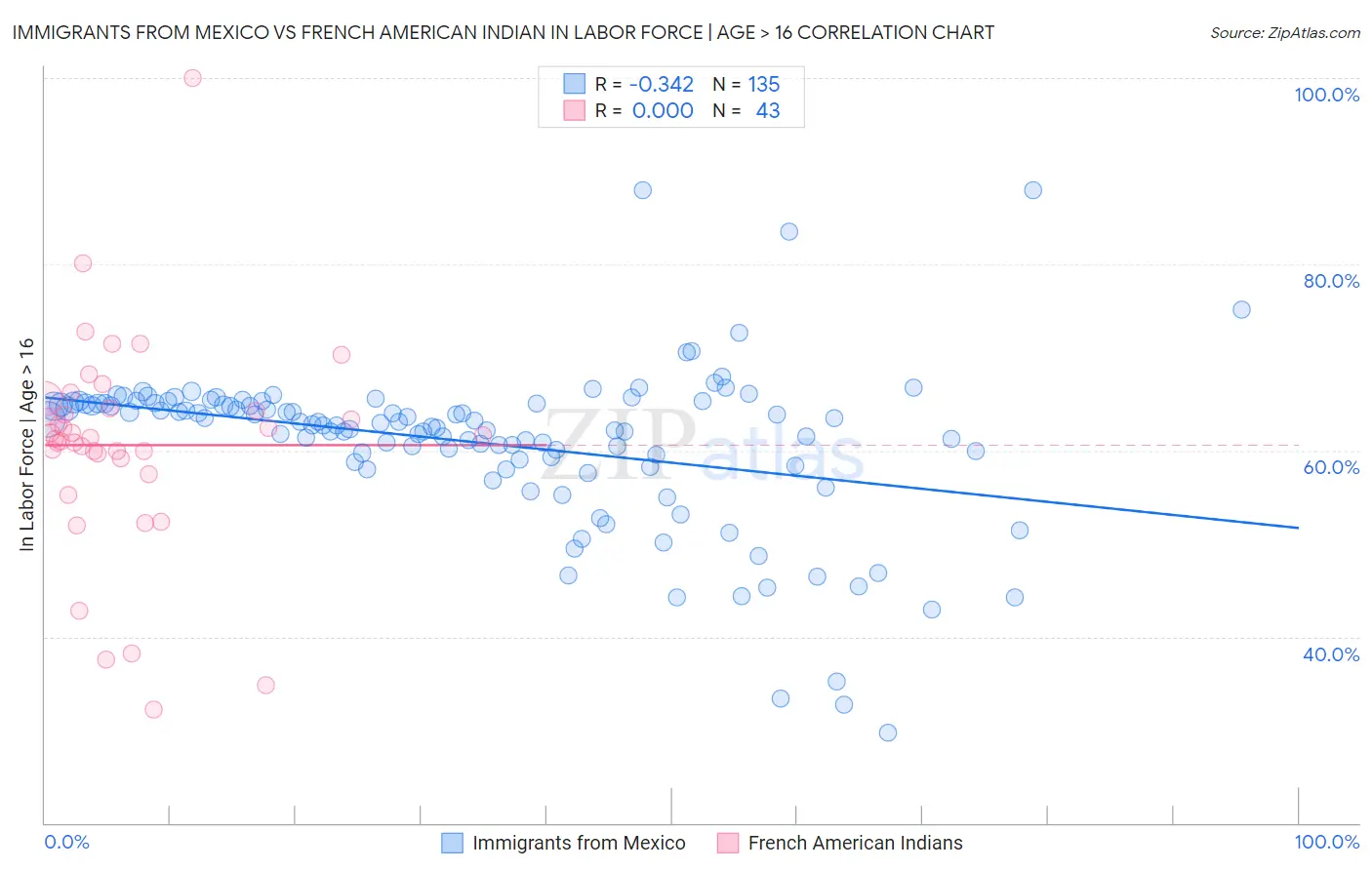 Immigrants from Mexico vs French American Indian In Labor Force | Age > 16