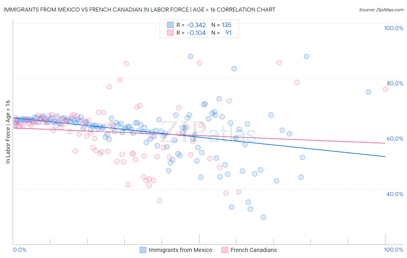 Immigrants from Mexico vs French Canadian In Labor Force | Age > 16