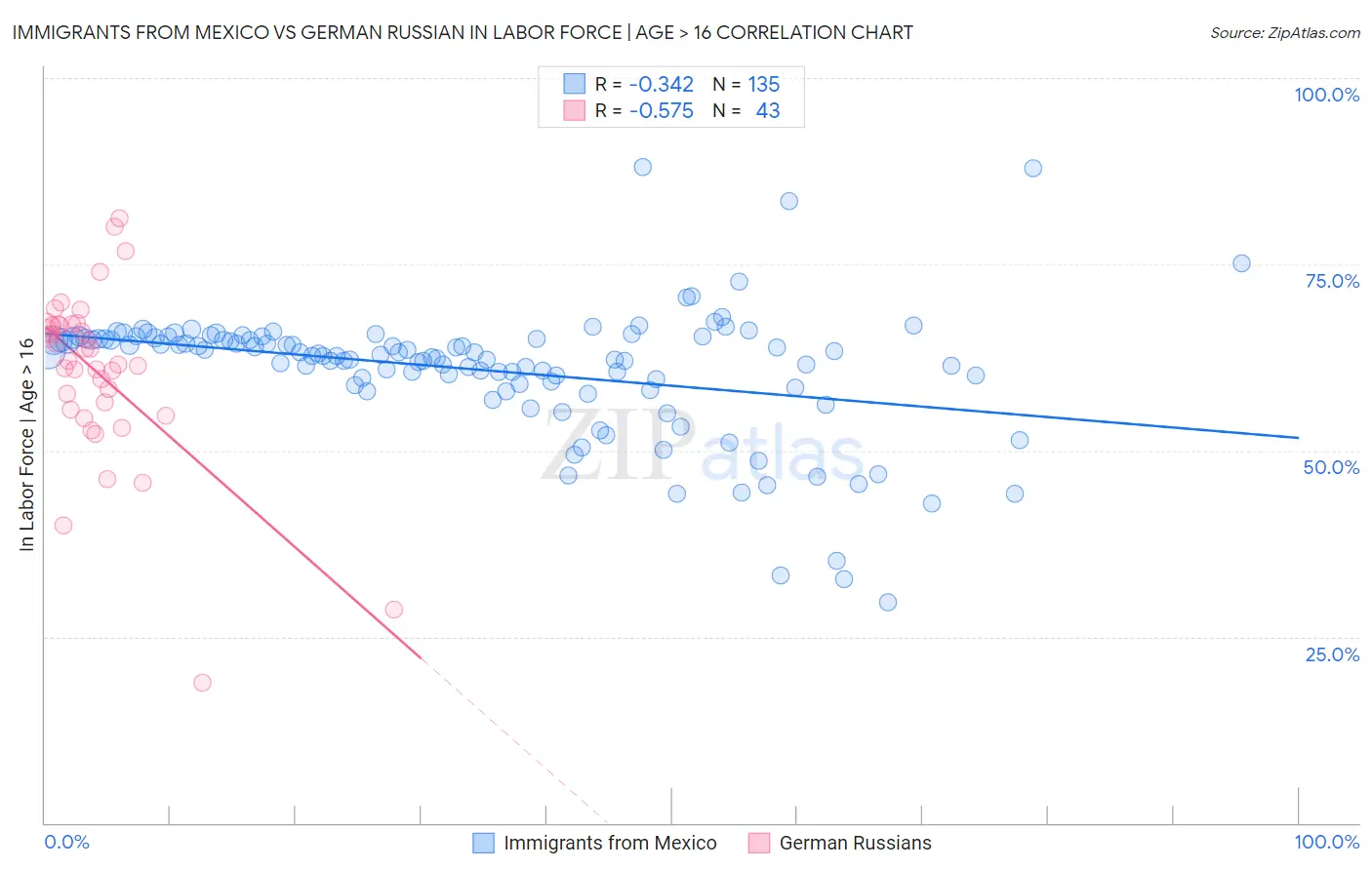 Immigrants from Mexico vs German Russian In Labor Force | Age > 16