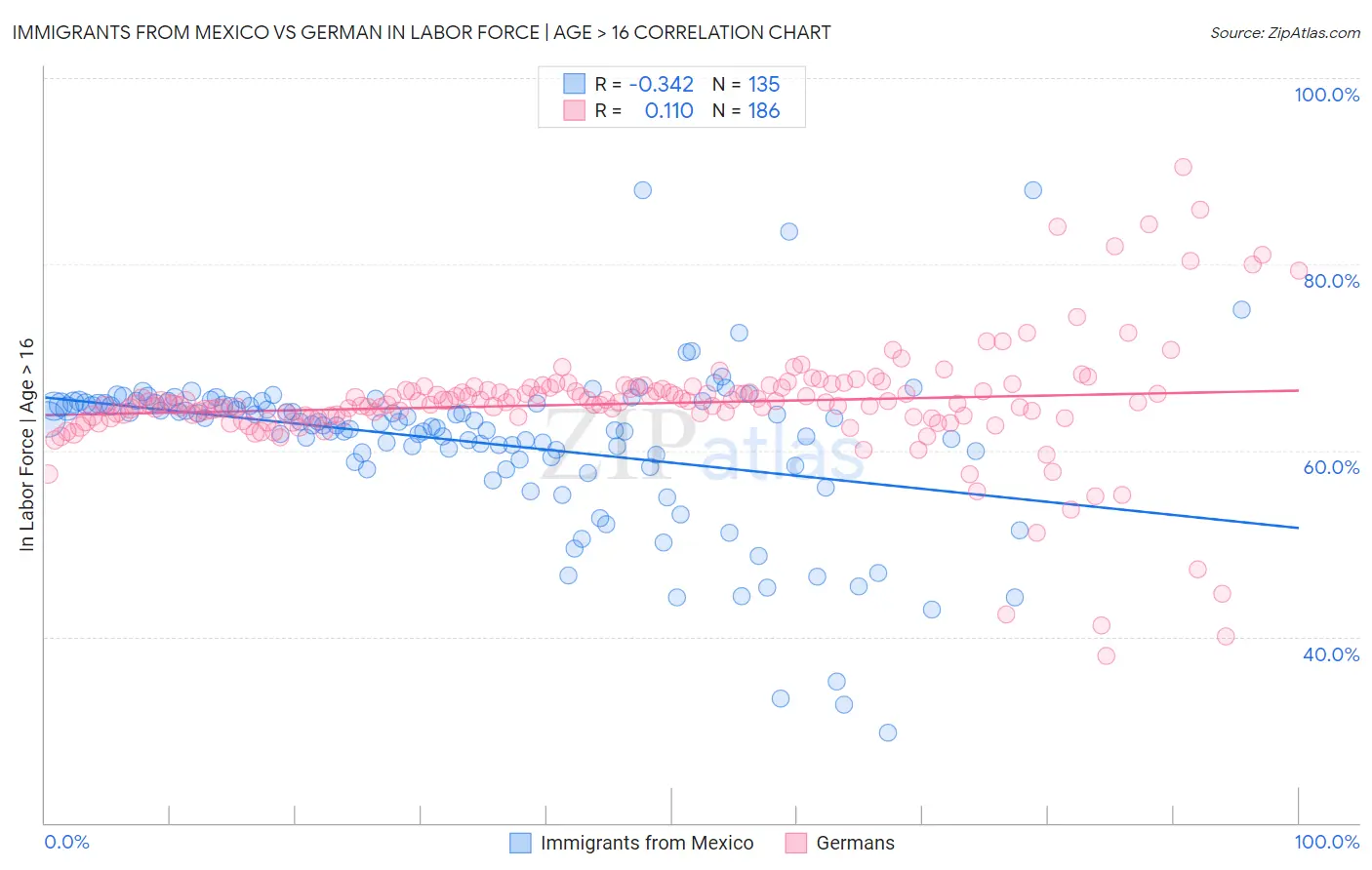 Immigrants from Mexico vs German In Labor Force | Age > 16