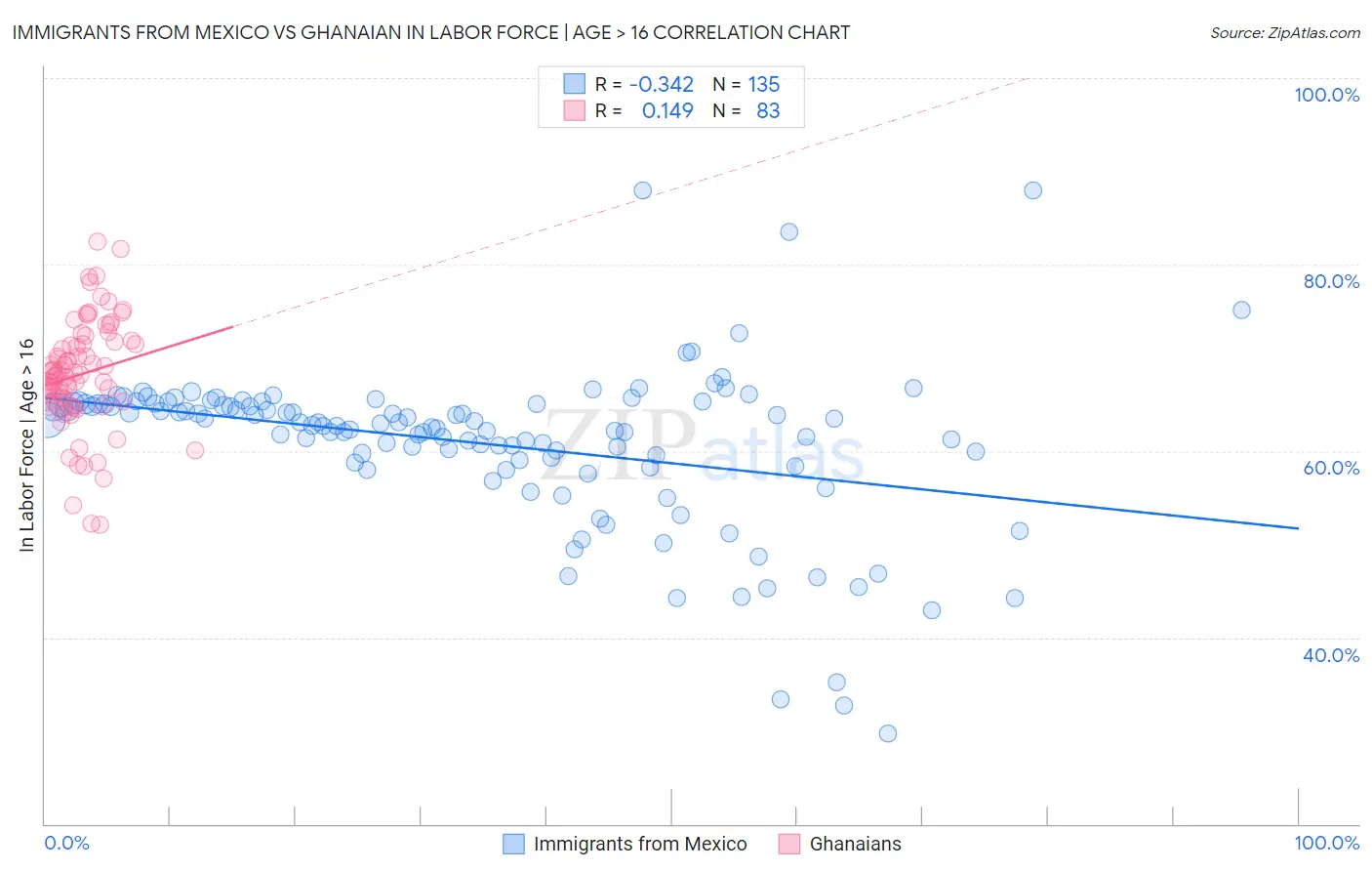 Immigrants from Mexico vs Ghanaian In Labor Force | Age > 16