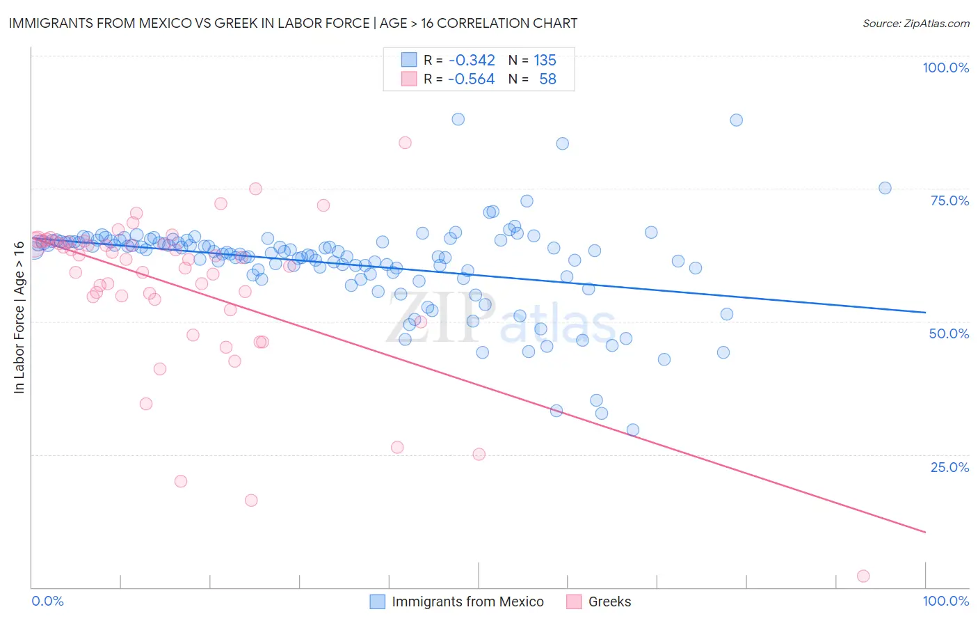 Immigrants from Mexico vs Greek In Labor Force | Age > 16